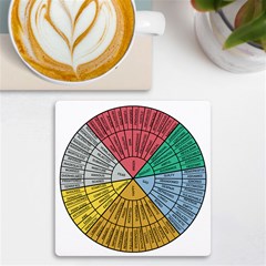 Wheel Of Emotions Feeling Emotion Thought Language Critical Thinking Uv Print Square Tile Coaster  by Semog4